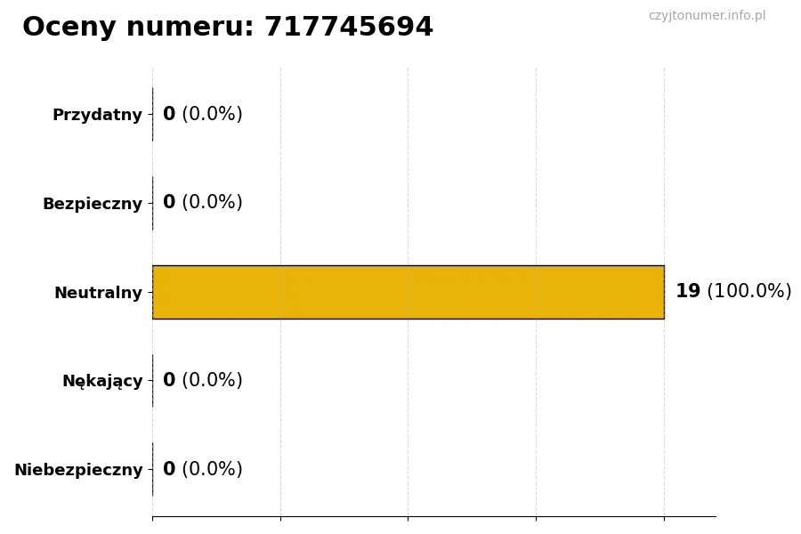 Wykres przedstawiający oceny użytkowników w skali 1-5 dla numeru 717745694