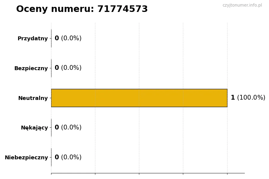 Wykres przedstawiający oceny użytkowników w skali 1-5 dla numeru 71774573
