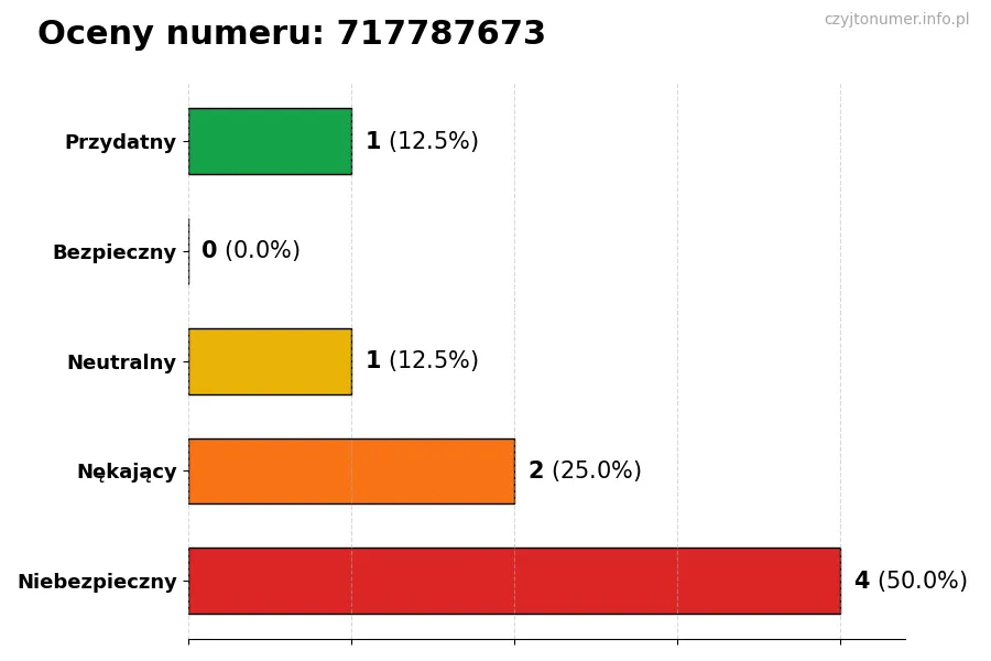 Wykres przedstawiający oceny użytkowników w skali 1-5 dla numeru 717787673