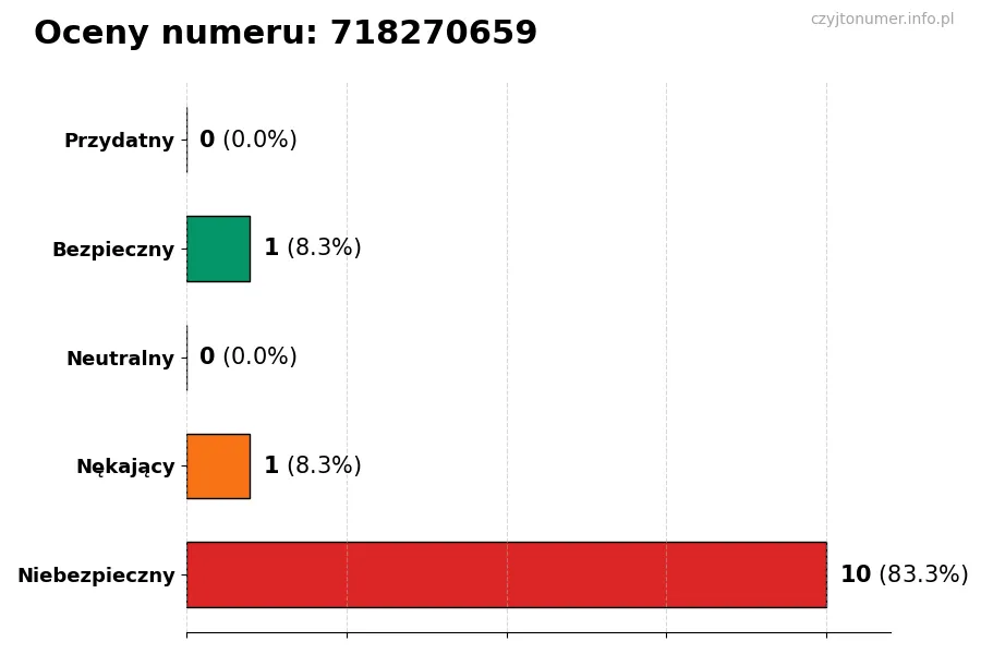 Wykres przedstawiający oceny użytkowników w skali 1-5 dla numeru 718270659