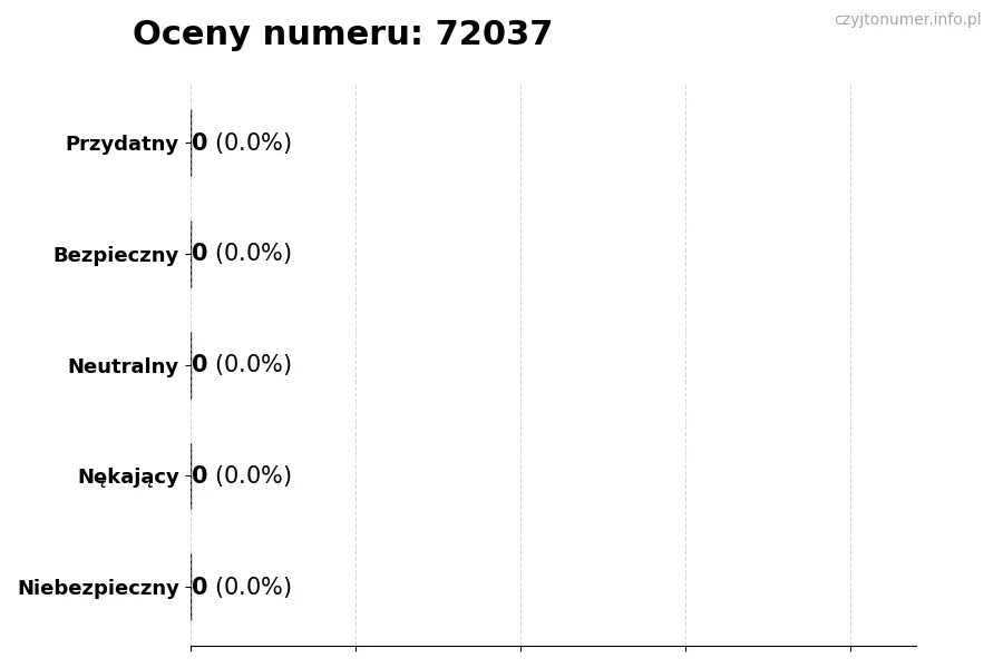 Wykres przedstawiający oceny użytkowników w skali 1-5 dla numeru 72037