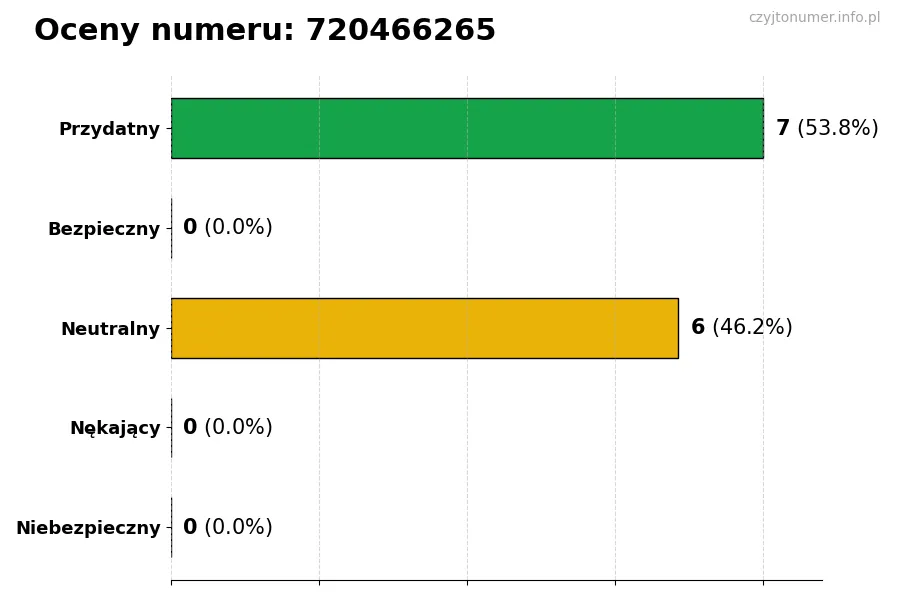 Wykres przedstawiający oceny użytkowników w skali 1-5 dla numeru 720466265