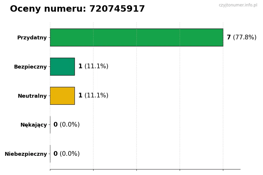 Wykres przedstawiający oceny użytkowników w skali 1-5 dla numeru 720745917