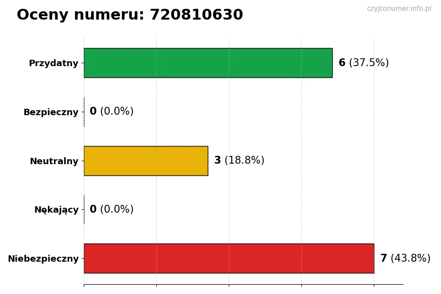 Wykres przedstawiający oceny użytkowników w skali 1-5 dla numeru 720810630