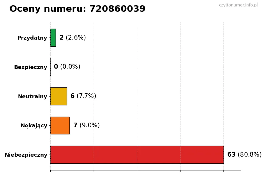 Wykres przedstawiający oceny użytkowników w skali 1-5 dla numeru 720860039