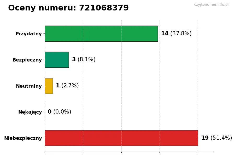 Wykres przedstawiający oceny użytkowników w skali 1-5 dla numeru 721068379