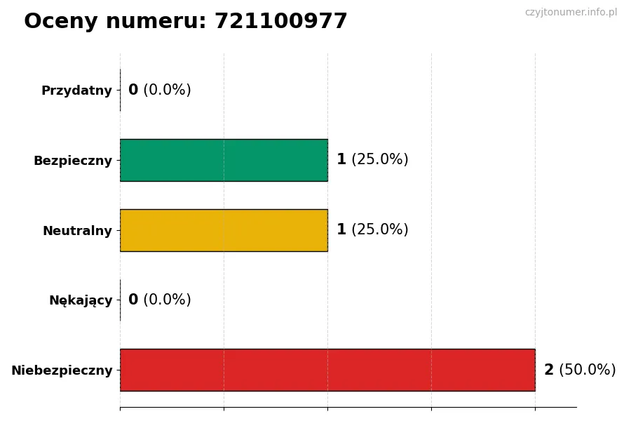 Wykres przedstawiający oceny użytkowników w skali 1-5 dla numeru 721100977