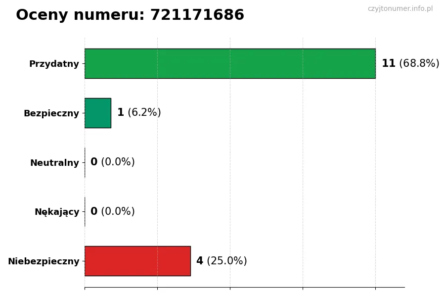 Wykres przedstawiający oceny użytkowników w skali 1-5 dla numeru 721171686