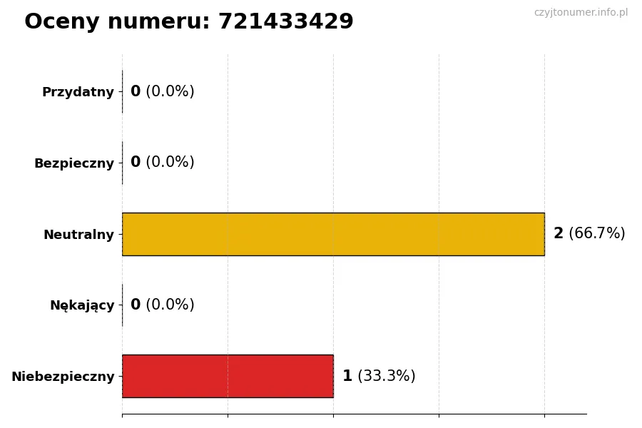 Wykres przedstawiający oceny użytkowników w skali 1-5 dla numeru 721433429