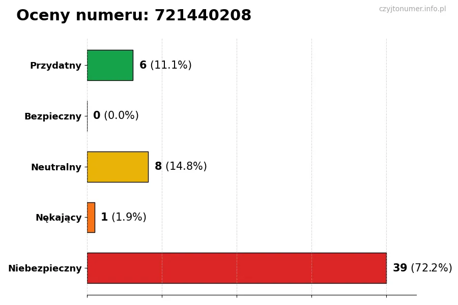 Wykres przedstawiający oceny użytkowników w skali 1-5 dla numeru 721440208