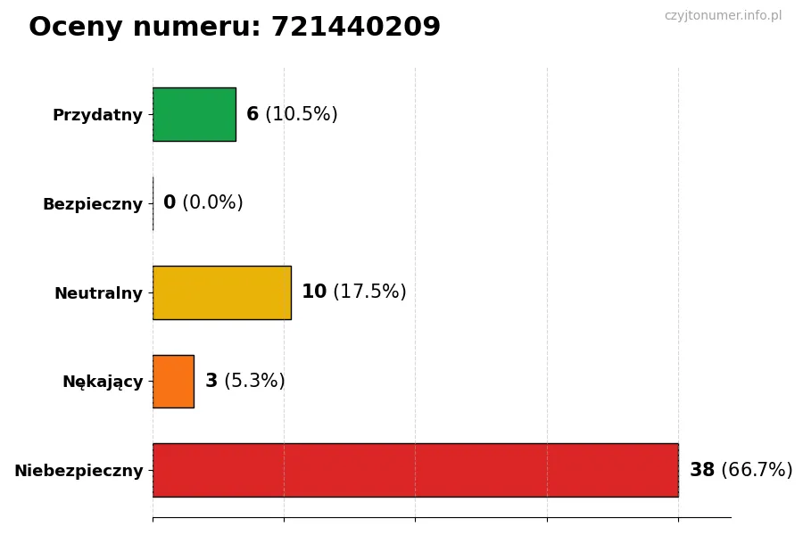 Wykres przedstawiający oceny użytkowników w skali 1-5 dla numeru 721440209