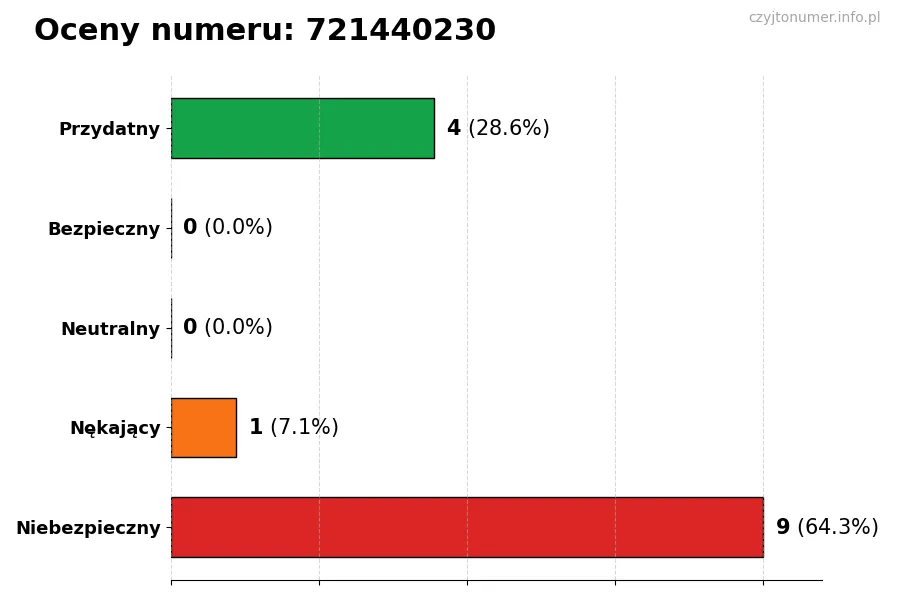 Wykres przedstawiający oceny użytkowników w skali 1-5 dla numeru 721440230