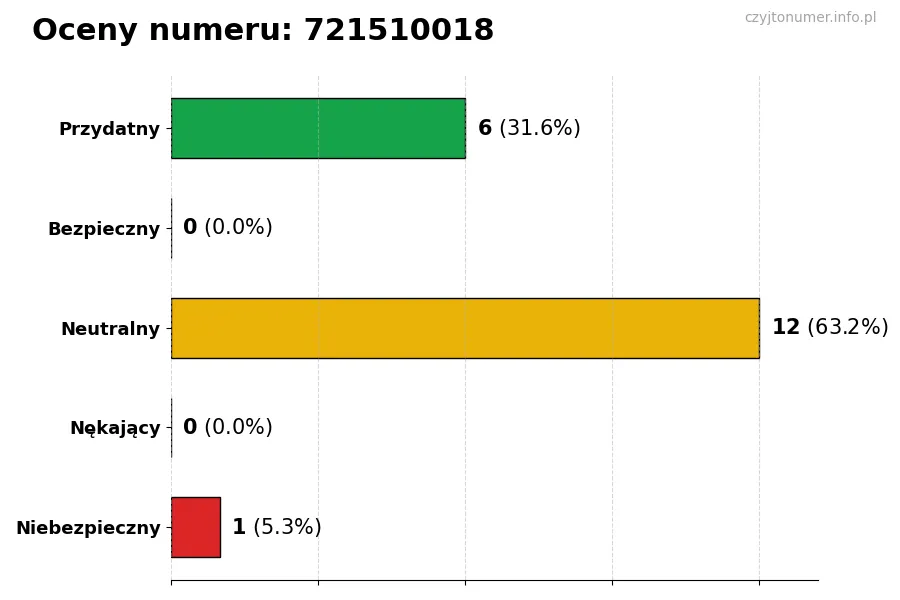 Wykres przedstawiający oceny użytkowników w skali 1-5 dla numeru 721510018