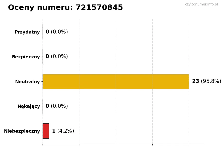 Wykres przedstawiający oceny użytkowników w skali 1-5 dla numeru 721570845