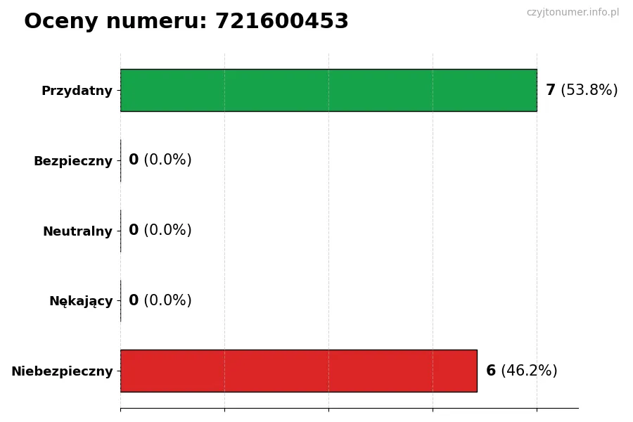 Wykres przedstawiający oceny użytkowników w skali 1-5 dla numeru 721600453