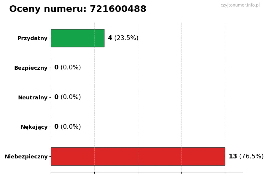 Wykres przedstawiający oceny użytkowników w skali 1-5 dla numeru 721600488