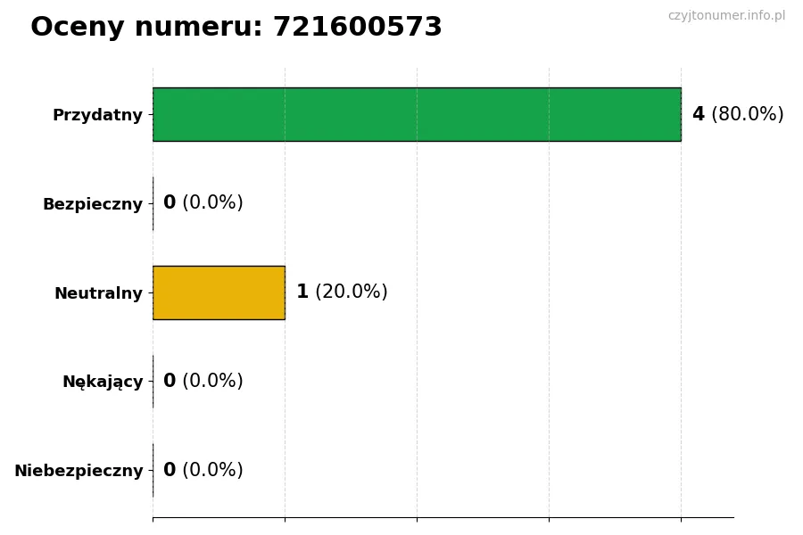 Wykres przedstawiający oceny użytkowników w skali 1-5 dla numeru 721600573