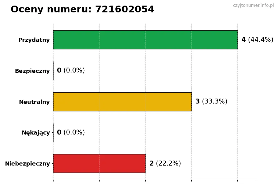 Wykres przedstawiający oceny użytkowników w skali 1-5 dla numeru 721602054
