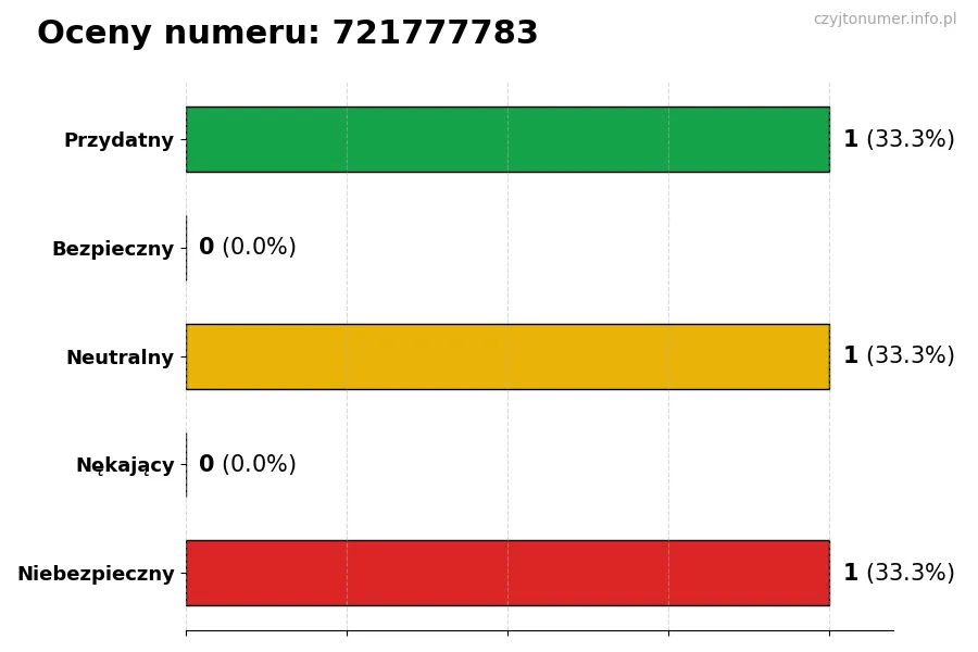 Wykres przedstawiający oceny użytkowników w skali 1-5 dla numeru 721777783