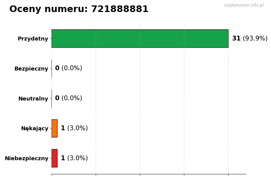 Wykres przedstawiający oceny użytkowników w skali 1-5 dla numeru 721888881
