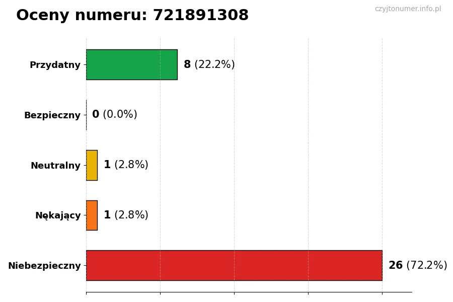 Wykres przedstawiający oceny użytkowników w skali 1-5 dla numeru 721891308
