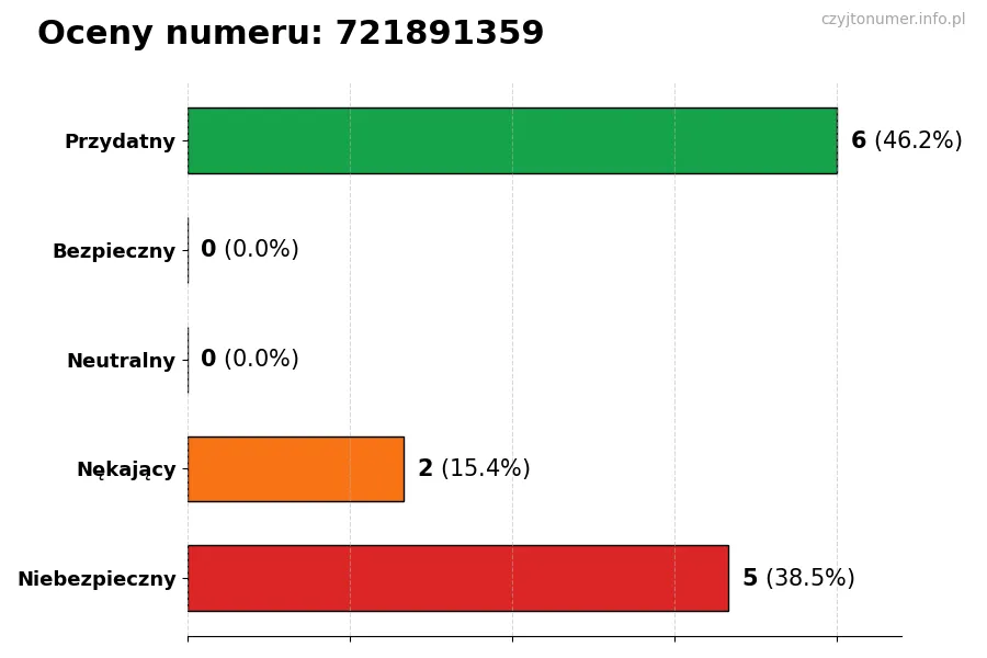 Wykres przedstawiający oceny użytkowników w skali 1-5 dla numeru 721891359