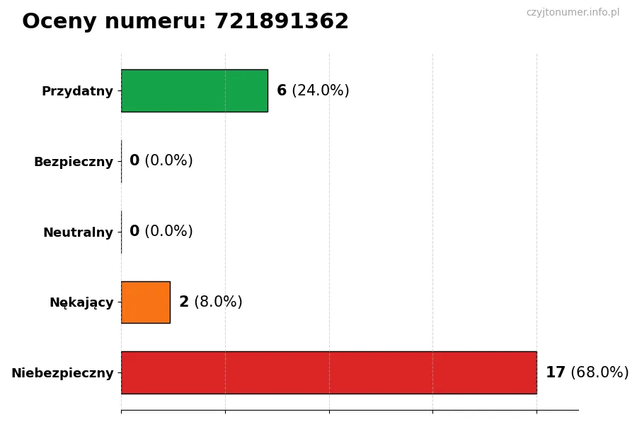 Wykres przedstawiający oceny użytkowników w skali 1-5 dla numeru 721891362