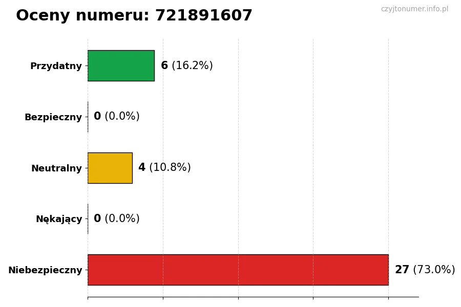 Wykres przedstawiający oceny użytkowników w skali 1-5 dla numeru 721891607
