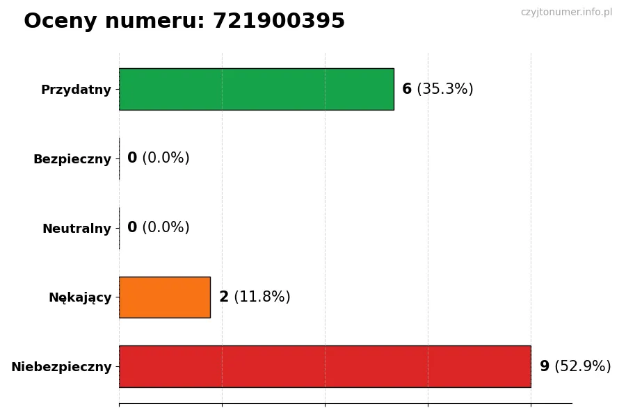 Wykres przedstawiający oceny użytkowników w skali 1-5 dla numeru 721900395