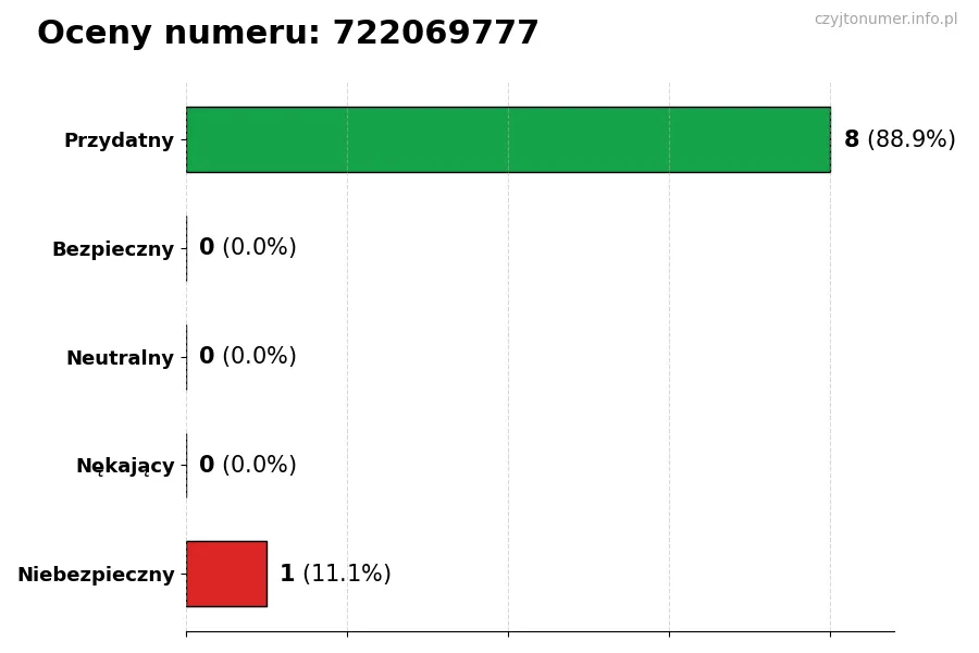 Wykres przedstawiający oceny użytkowników w skali 1-5 dla numeru 722069777