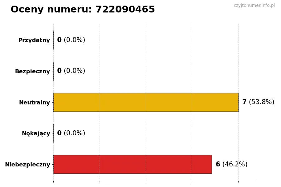 Wykres przedstawiający oceny użytkowników w skali 1-5 dla numeru 722090465