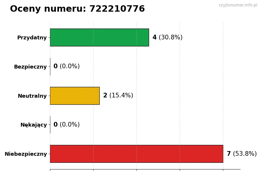 Wykres przedstawiający oceny użytkowników w skali 1-5 dla numeru 722210776