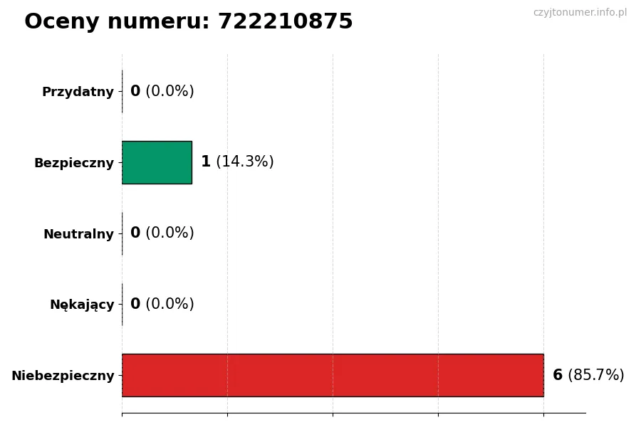 Wykres przedstawiający oceny użytkowników w skali 1-5 dla numeru 722210875