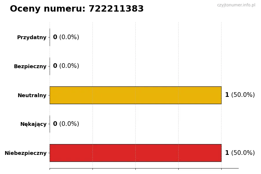 Wykres przedstawiający oceny użytkowników w skali 1-5 dla numeru 722211383