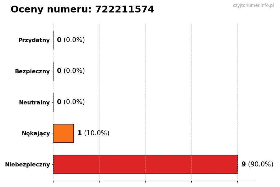 Wykres przedstawiający oceny użytkowników w skali 1-5 dla numeru 722211574