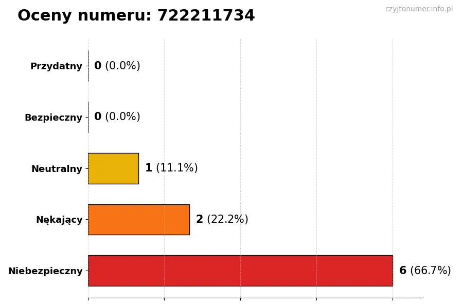 Wykres przedstawiający oceny użytkowników w skali 1-5 dla numeru 722211734