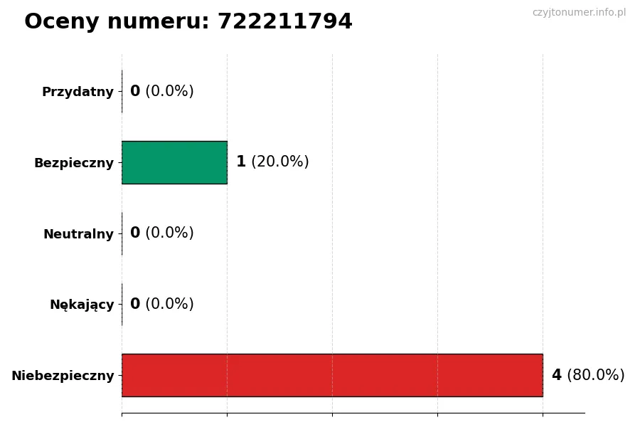 Wykres przedstawiający oceny użytkowników w skali 1-5 dla numeru 722211794