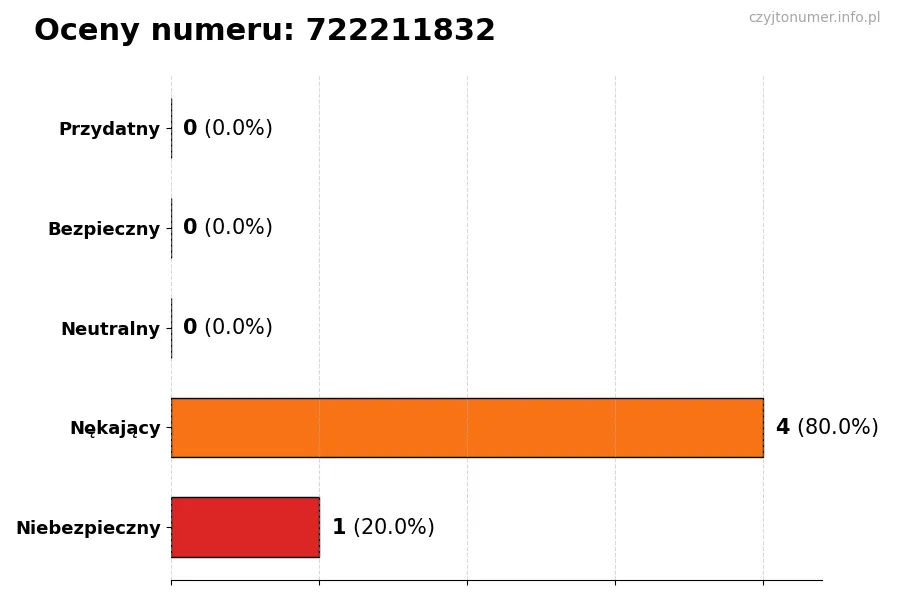 Wykres przedstawiający oceny użytkowników w skali 1-5 dla numeru 722211832