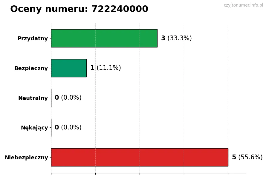 Wykres przedstawiający oceny użytkowników w skali 1-5 dla numeru 722240000