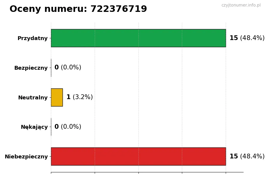 Wykres przedstawiający oceny użytkowników w skali 1-5 dla numeru 722376719