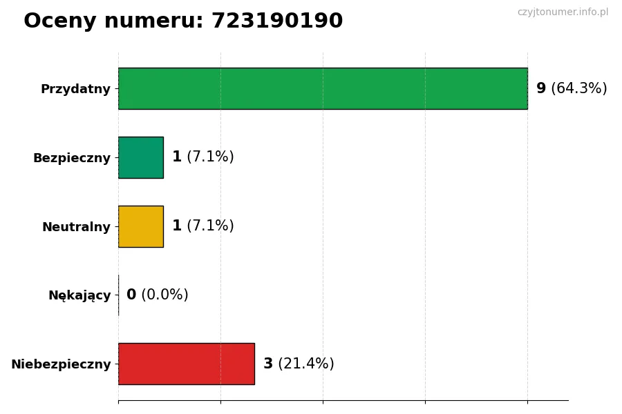 Wykres przedstawiający oceny użytkowników w skali 1-5 dla numeru 723190190