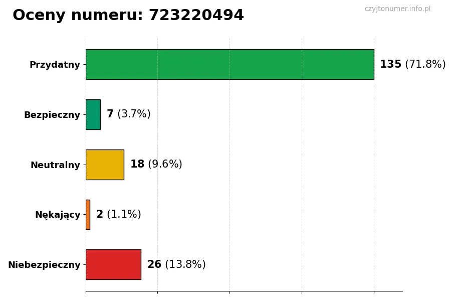 Wykres przedstawiający oceny użytkowników w skali 1-5 dla numeru 723220494
