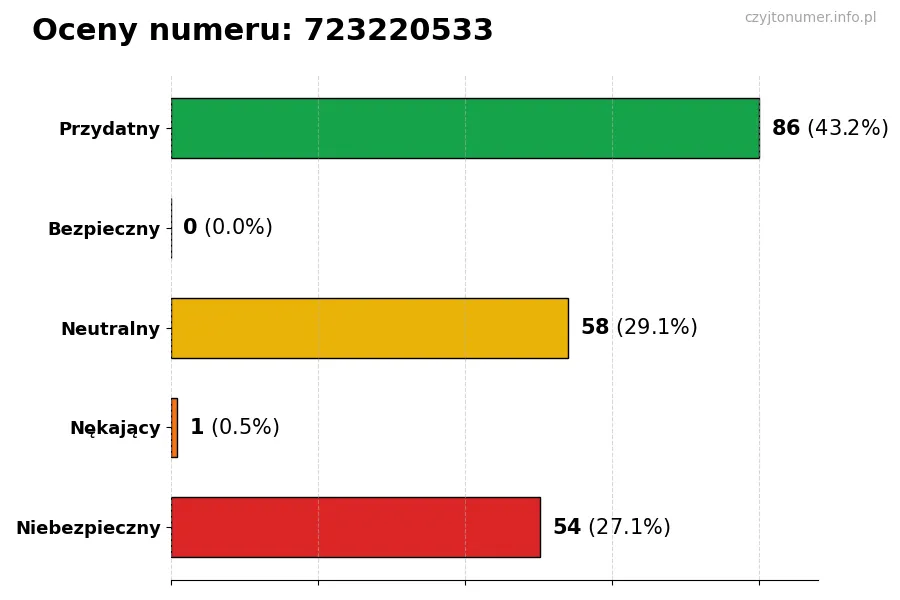 Wykres przedstawiający oceny użytkowników w skali 1-5 dla numeru 723220533
