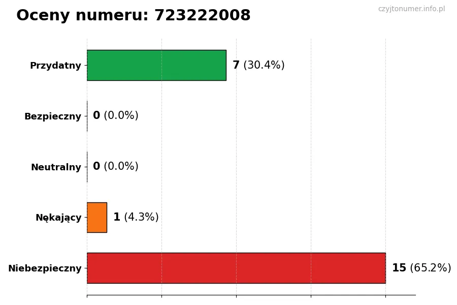 Wykres przedstawiający oceny użytkowników w skali 1-5 dla numeru 723222008
