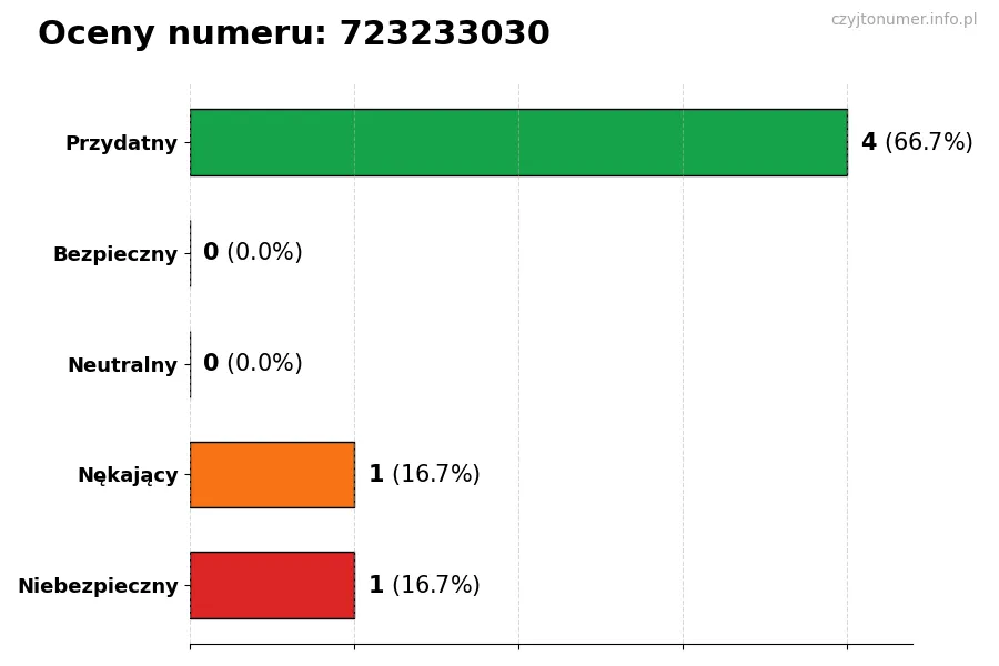 Wykres przedstawiający oceny użytkowników w skali 1-5 dla numeru 723233030