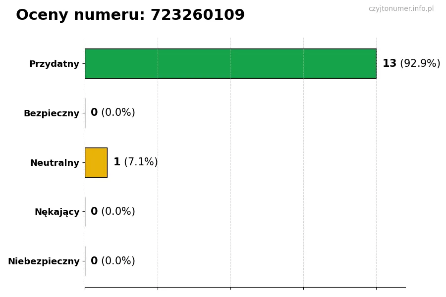 Wykres przedstawiający oceny użytkowników w skali 1-5 dla numeru 723260109