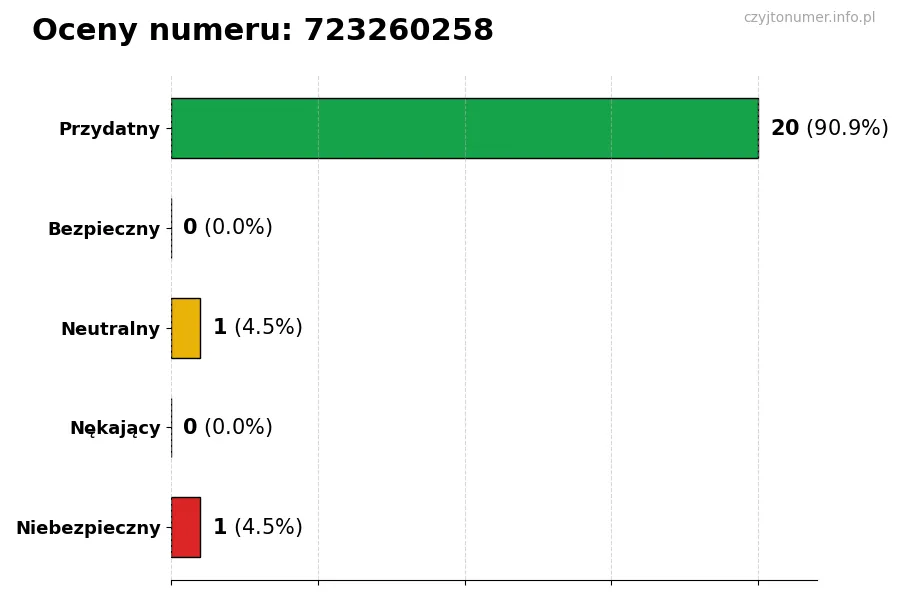 Wykres przedstawiający oceny użytkowników w skali 1-5 dla numeru 723260258
