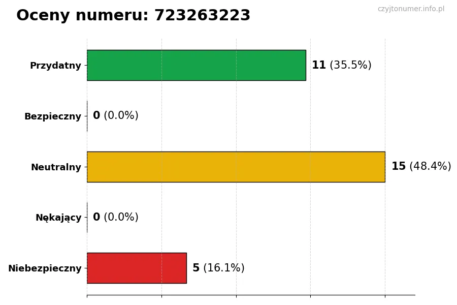Wykres przedstawiający oceny użytkowników w skali 1-5 dla numeru 723263223