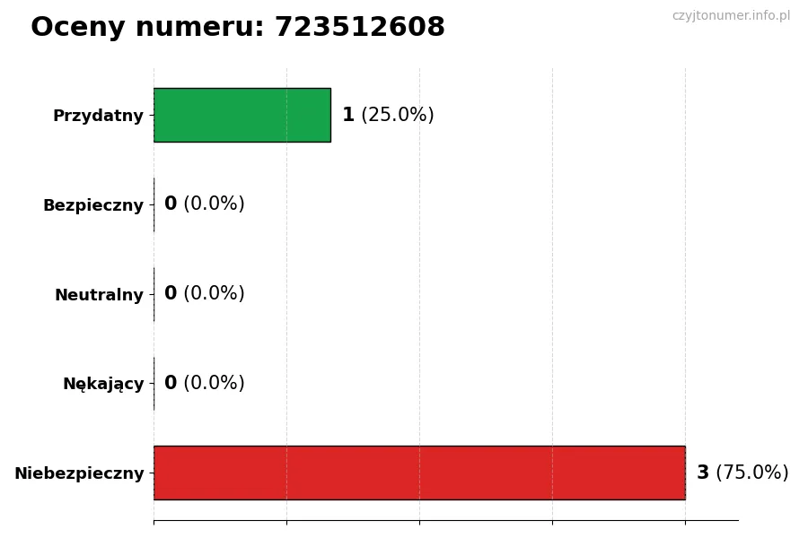 Wykres przedstawiający oceny użytkowników w skali 1-5 dla numeru 723512608