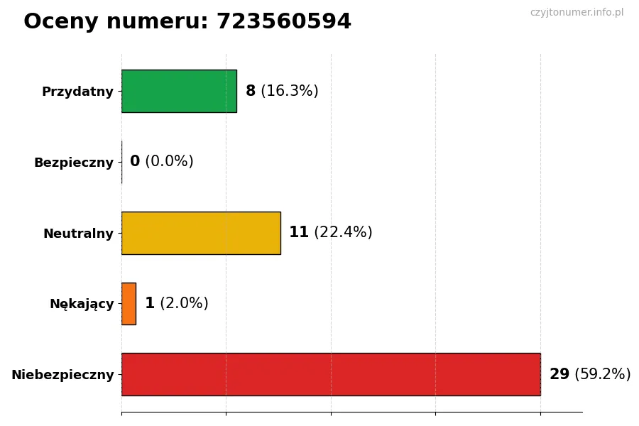 Wykres przedstawiający oceny użytkowników w skali 1-5 dla numeru 723560594
